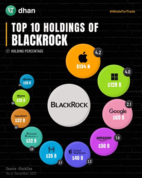 holdings chanel|top 20 holdings of blackrock.